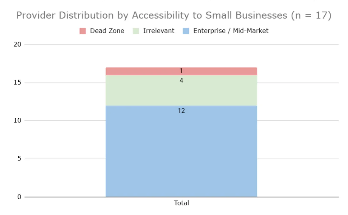 Kansas City custom software provider distribution by target market
